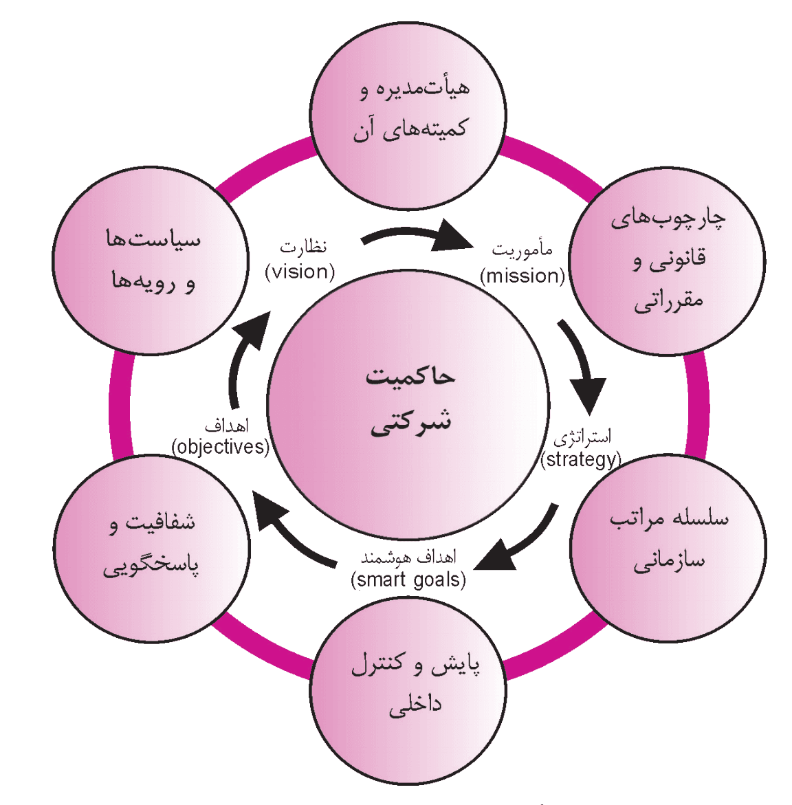 دوره حاکمیت شرکتی